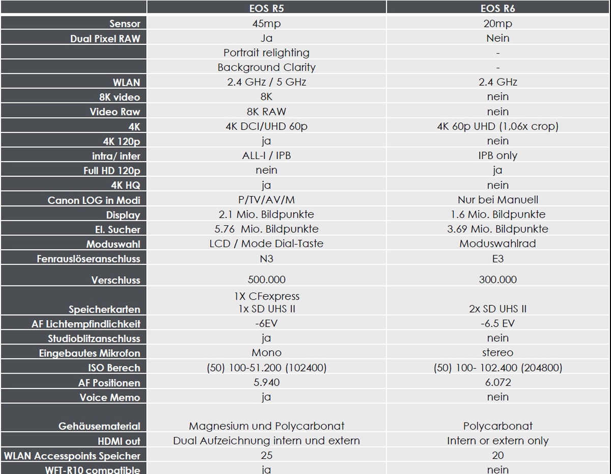 Kit Canon EOS R5 avec objectif RF 24-105 mm f/4,0 L IS USM