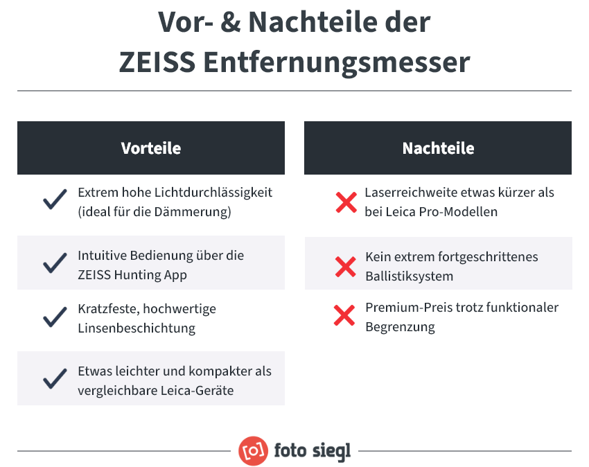 Infografik zu ZEISS Entfernungsmessern: Vorteile sind hohe Lichtdurchlässigkeit, App-Bedienung, kratzfeste Linsen, geringes Gewicht. Nachteile sind geringere Reichweite, einfache Ballistik, hoher Preis.