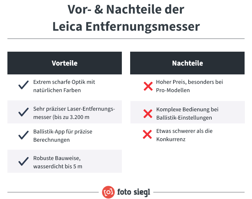 Grafik mit Vorteilen und Nachteilen von Leica Entfernungsmessern. Vorteile sind brillante Optik, präziser Laser bis 3.200 m, Ballistik-App, wasserdicht bis 5 m. Nachteile sind hoher Preis, komplexe Einstellungen, höheres Gewicht.