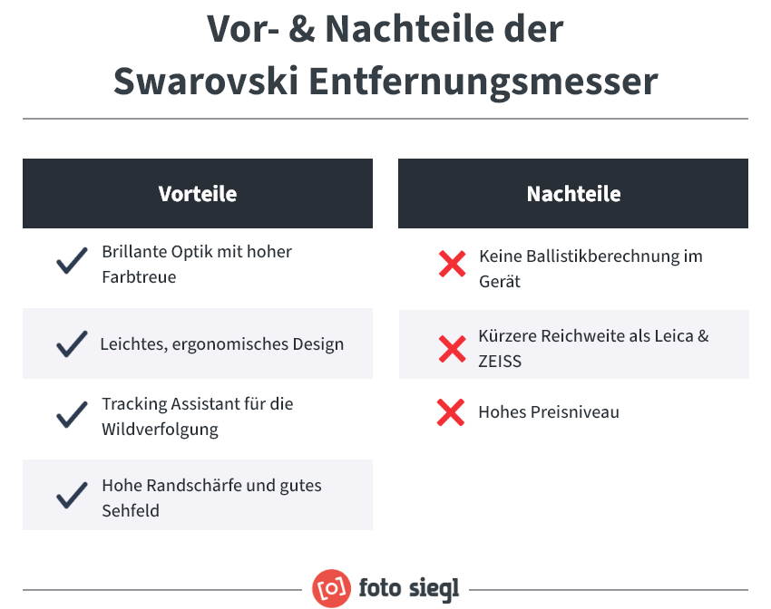 Grafik zu Swarovski Entfernungsmessern: Vorteile sind brillante Optik, ergonomisches Design, Tracking Assistant, gutes Sehfeld. Nachteile sind keine Ballistik, geringere Reichweite, hoher Preis.